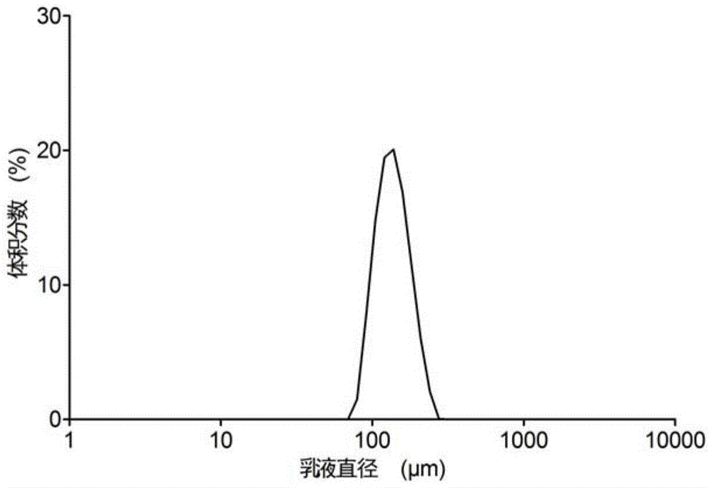 A kind of pickering emulsion with uniform particle size, preparation method and application thereof