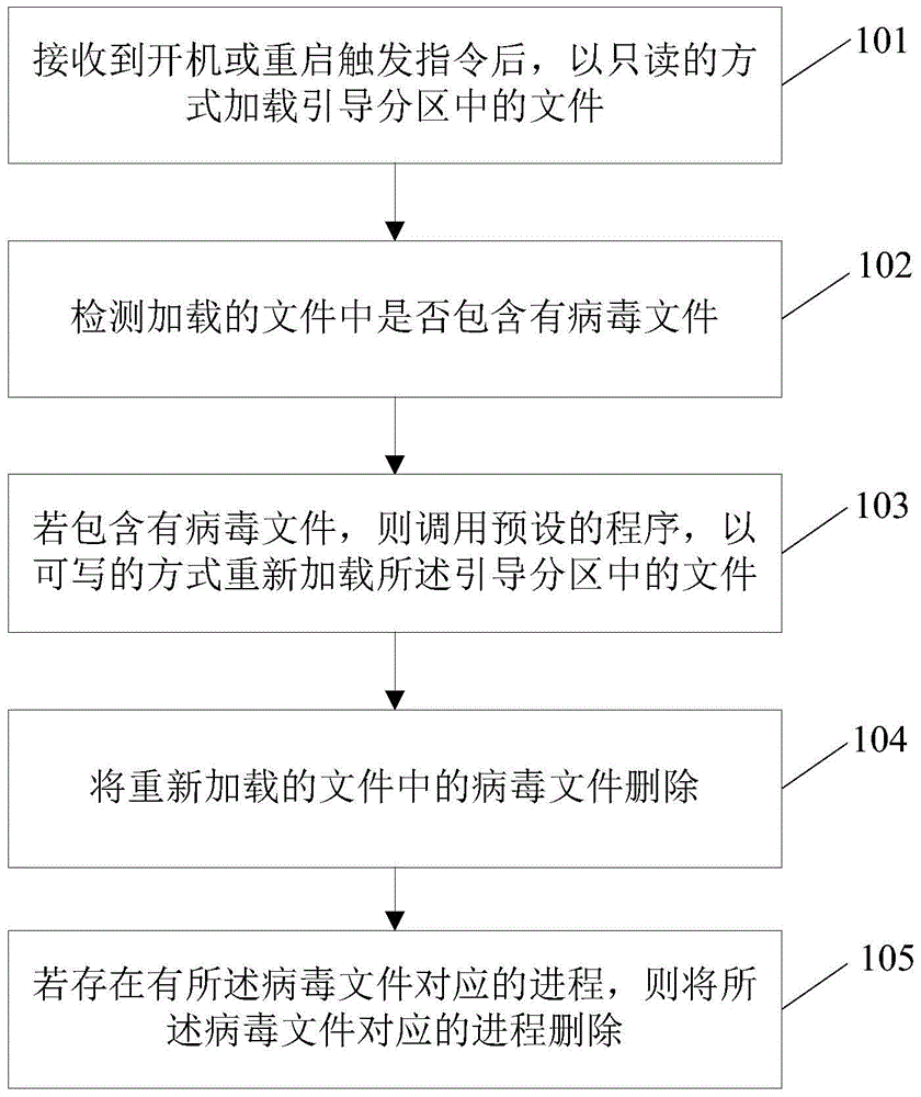 Virus checking and killing method and device