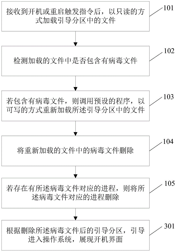 Virus checking and killing method and device