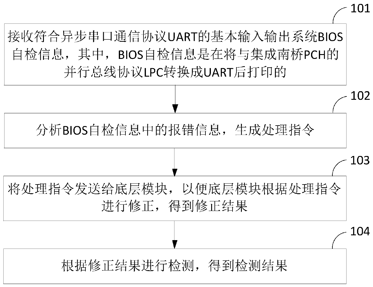 A hardware commissioning method and device for cooperative bios self-inspection