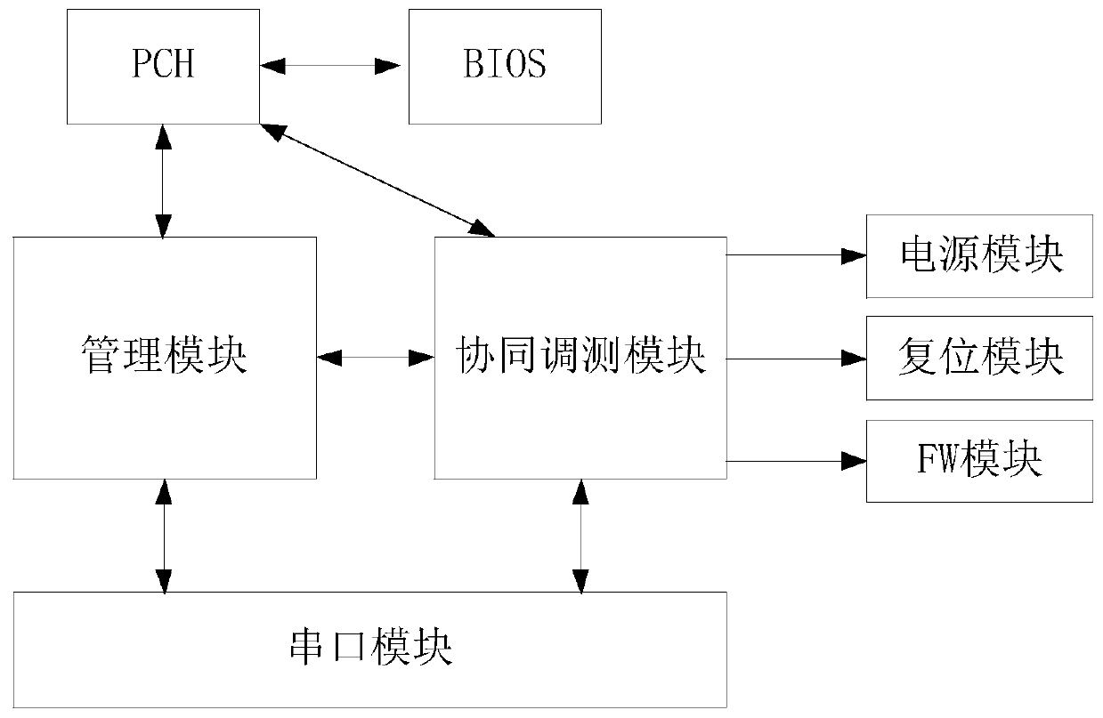 A hardware commissioning method and device for cooperative bios self-inspection