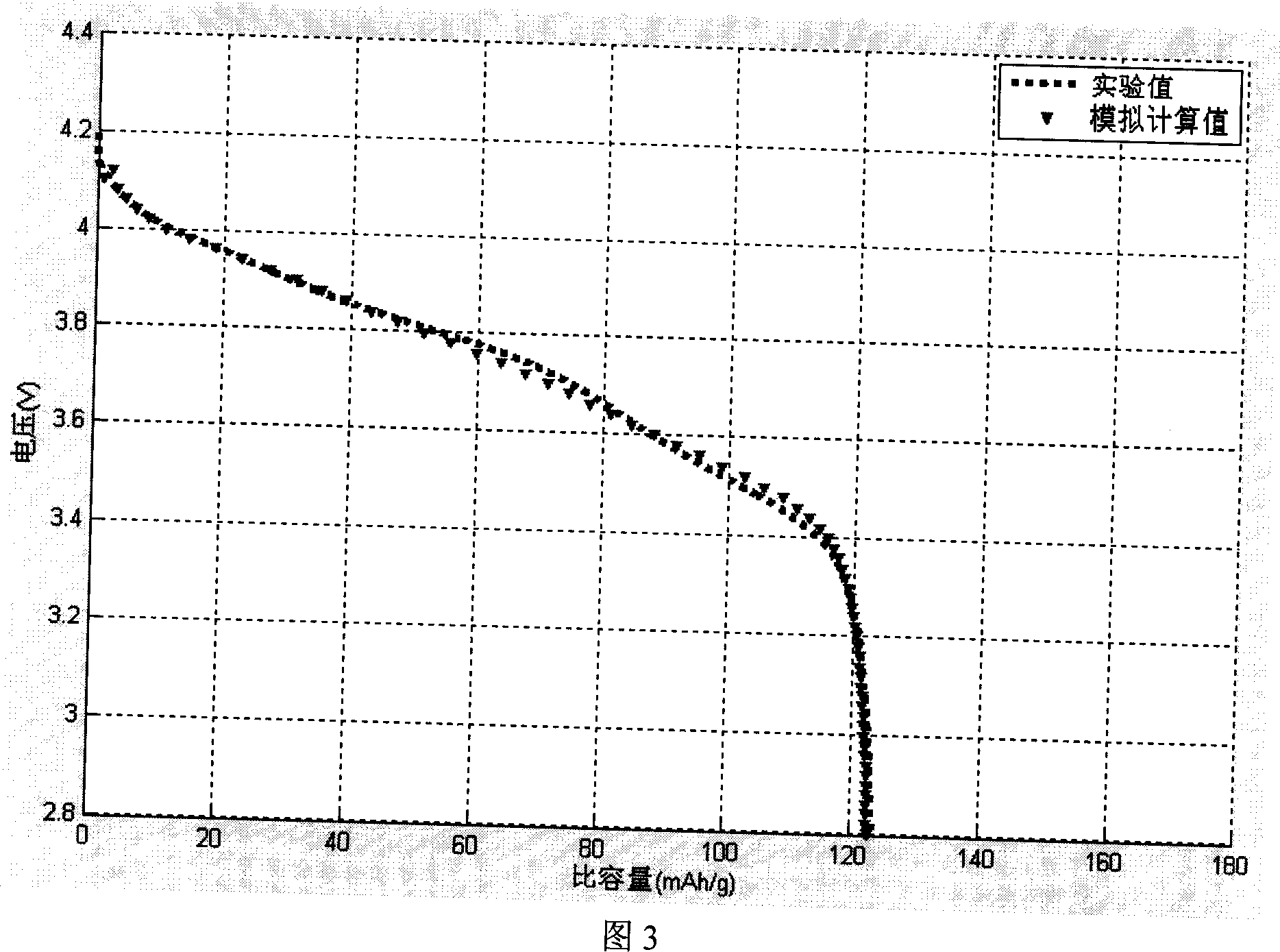 Computational method for hybrid anode material discharging platform used by lithium ion cell