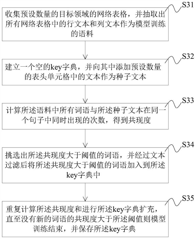 Network table structure identification method and device, computer device and computer readable storage medium