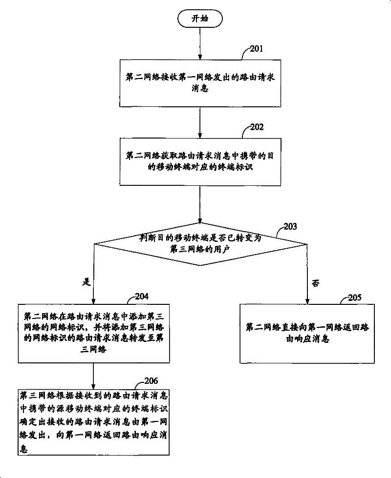 Forward shifting method of route request information and device