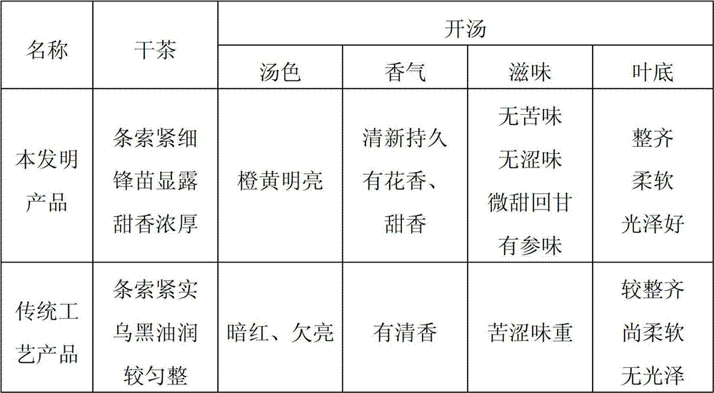 Method for processing green tea in summer and autumn without bitterness by utilizing fresh tea leaves in summer and autumn