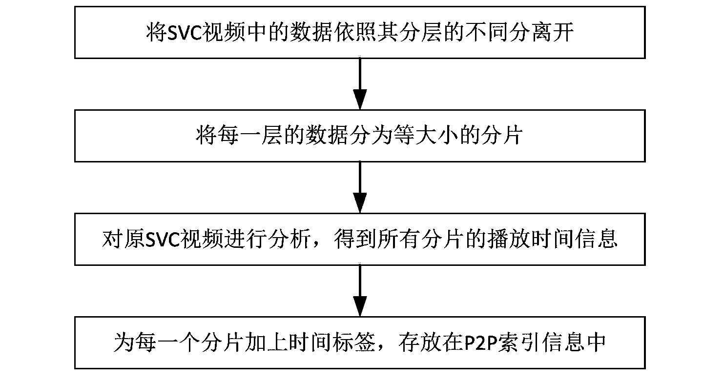 Data fragment transmitting and dispatching method and system in P2P streaming media system based on SVC