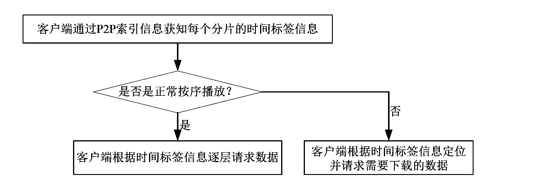 Data fragment transmitting and dispatching method and system in P2P streaming media system based on SVC