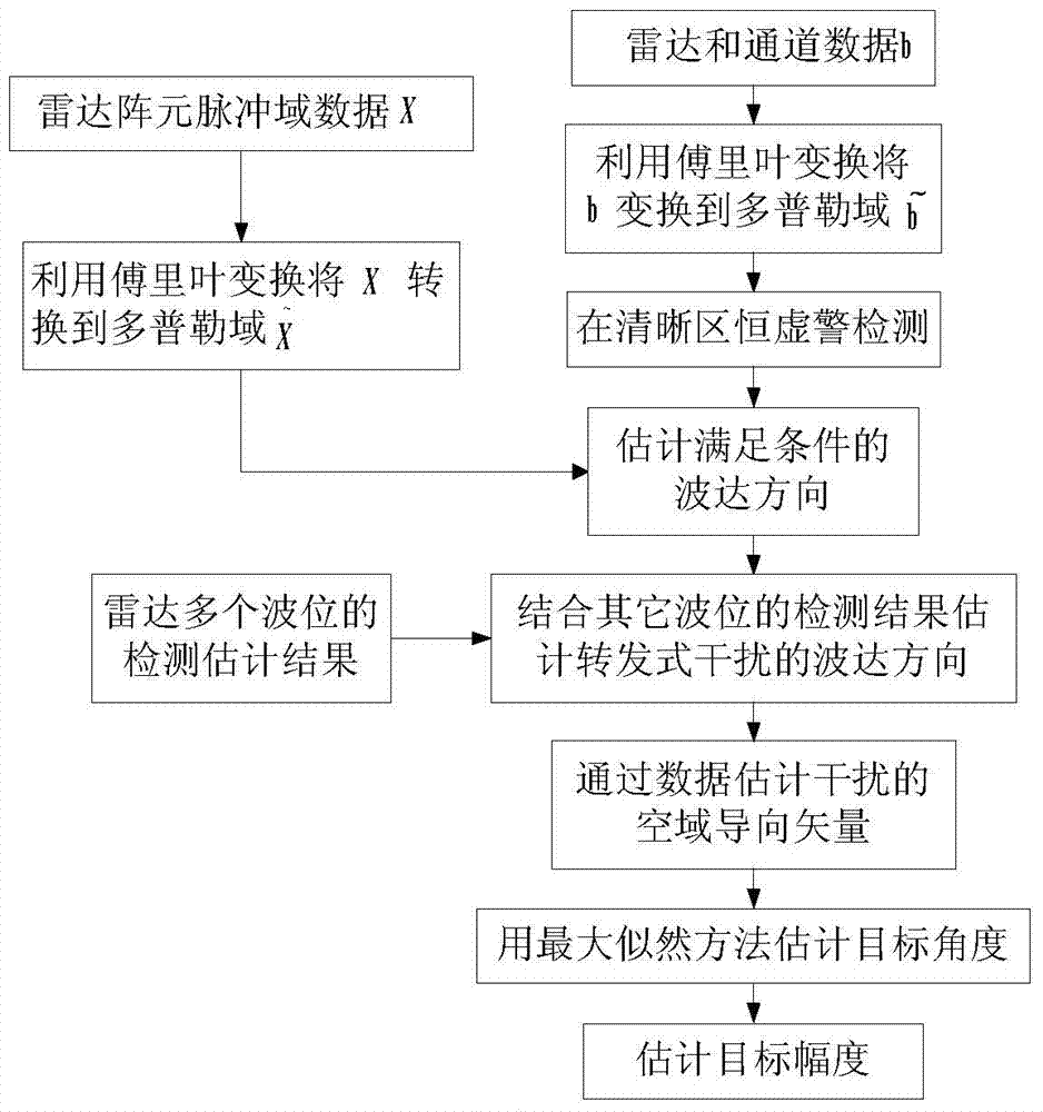 Airborne radar anti-forwarding type interference method based on adaptive beamforming