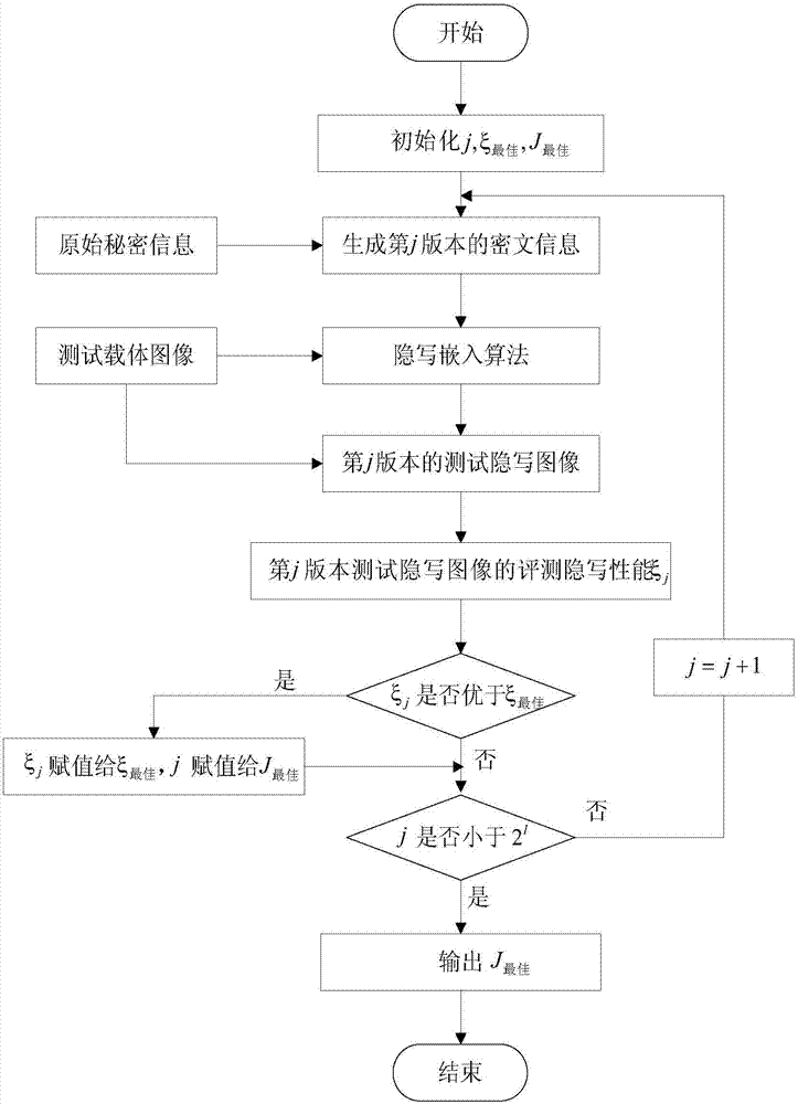 Digital image steganography method based on best key searching