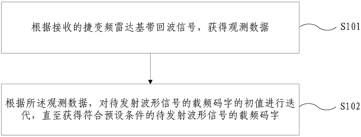 Cognitive frequency-agile radar waveform design method and device