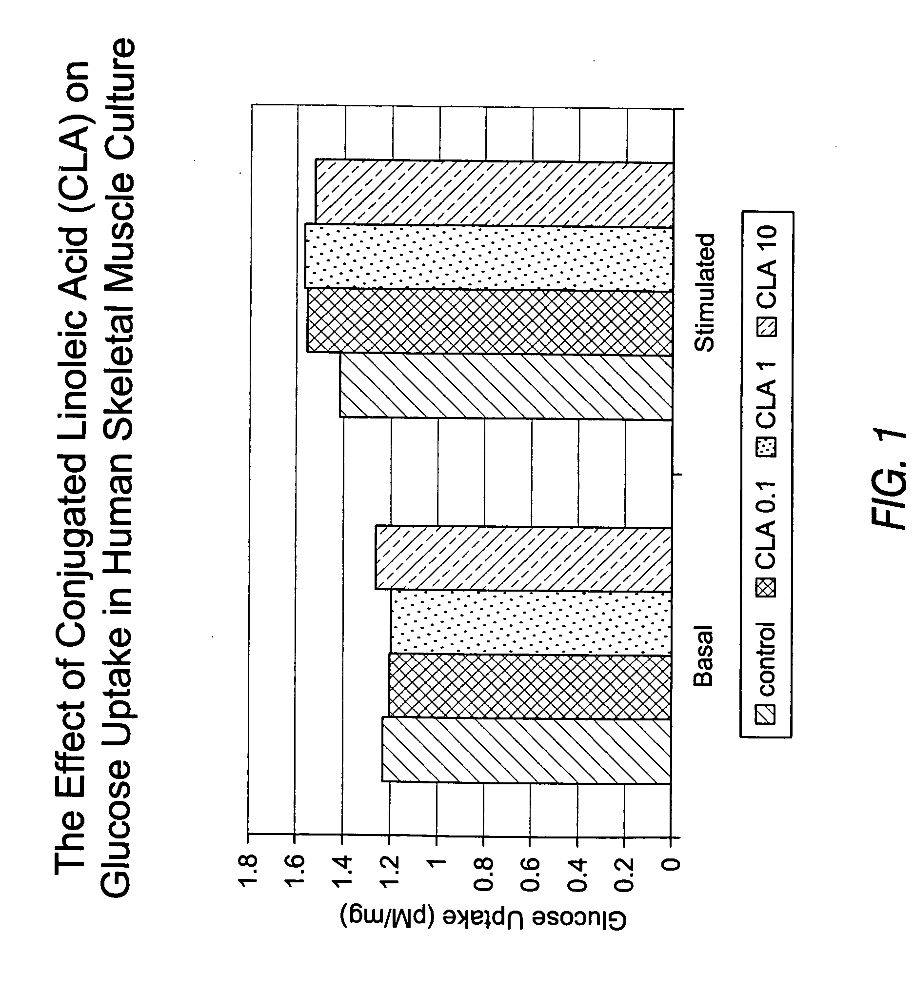 Methods for the treatment of diabetes, the reduction of body fat, improvement of insulin sensitivity, reduction of hyperglycemia, and reduction of hypercholesterolemia with chromium complexes, conjugated fatty acids, and/or conjugated fatty alcohols