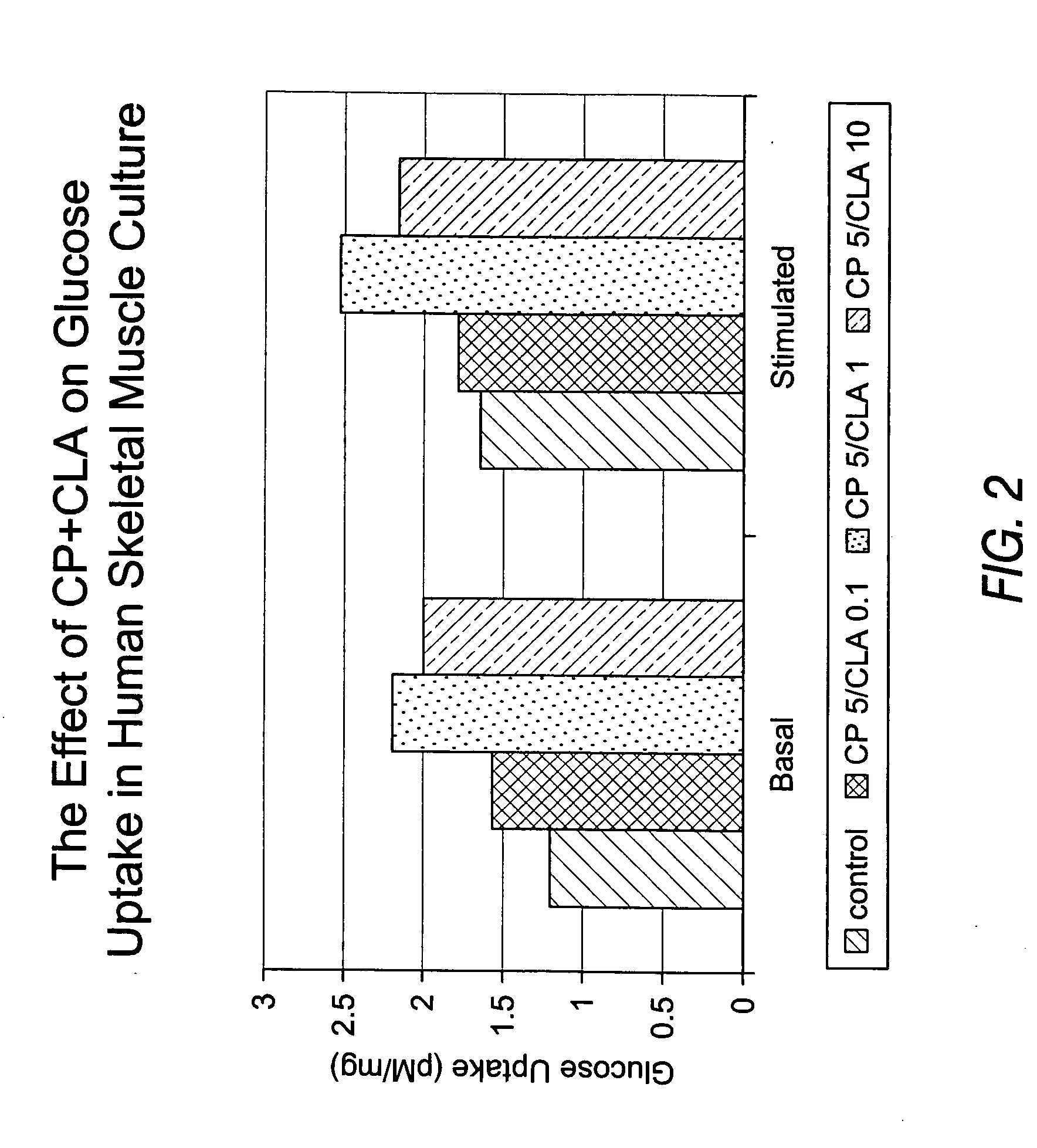 Methods for the treatment of diabetes, the reduction of body fat, improvement of insulin sensitivity, reduction of hyperglycemia, and reduction of hypercholesterolemia with chromium complexes, conjugated fatty acids, and/or conjugated fatty alcohols