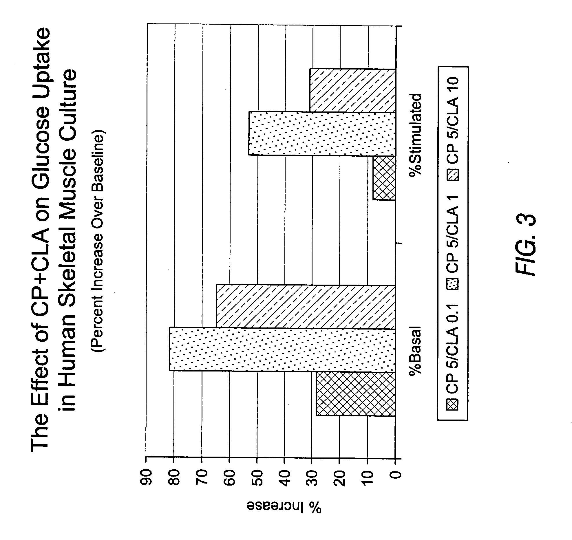 Methods for the treatment of diabetes, the reduction of body fat, improvement of insulin sensitivity, reduction of hyperglycemia, and reduction of hypercholesterolemia with chromium complexes, conjugated fatty acids, and/or conjugated fatty alcohols