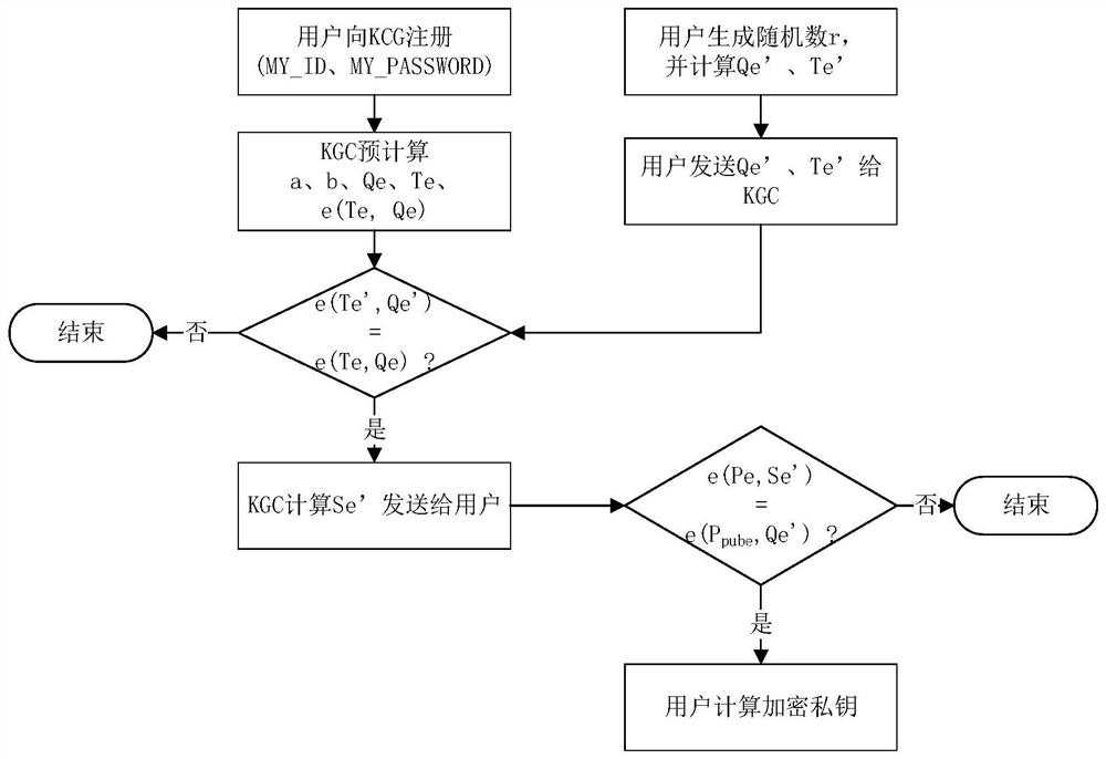 Secret SM9 algorithm private key distribution method, user terminal and key generation center