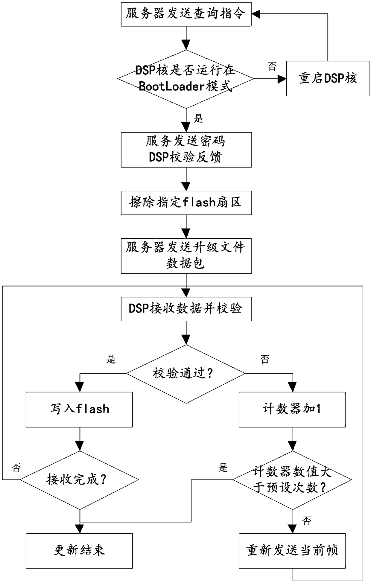 Method and system for dual-core DSP firmware upgrading based on CAN bus