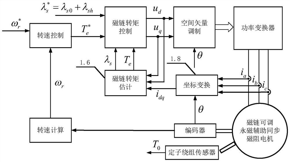 Multi-parameter identification method of flux linkage adjustable permanent magnet auxiliary synchronous reluctance motor