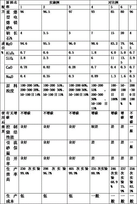 A kind of high-magnesium and low-silicon drainage sand for ultra-low carbon steel