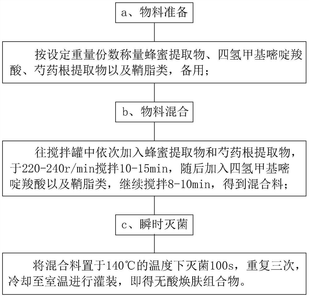 An acid-free skin peeling composition, its preparation method and essence containing the same