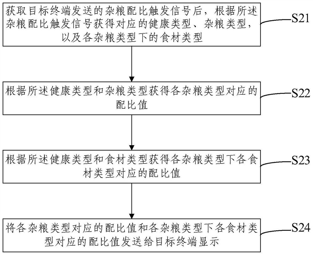 Coarse cereal proportioning treatment method and device