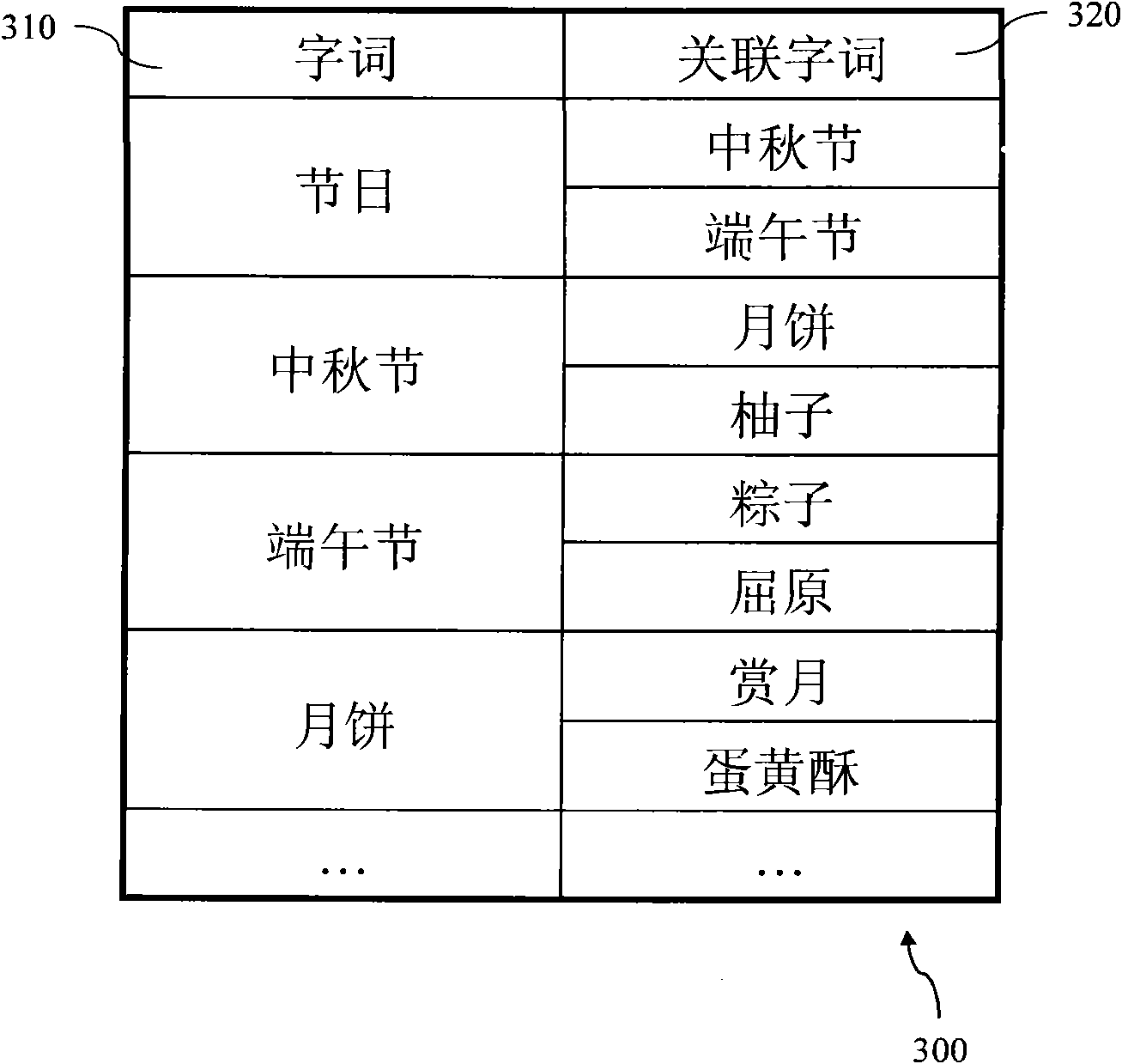 Display system and method of associated word query interface