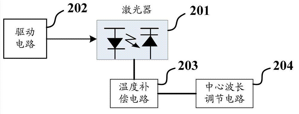 Passive optical network and its optical network unit optical module