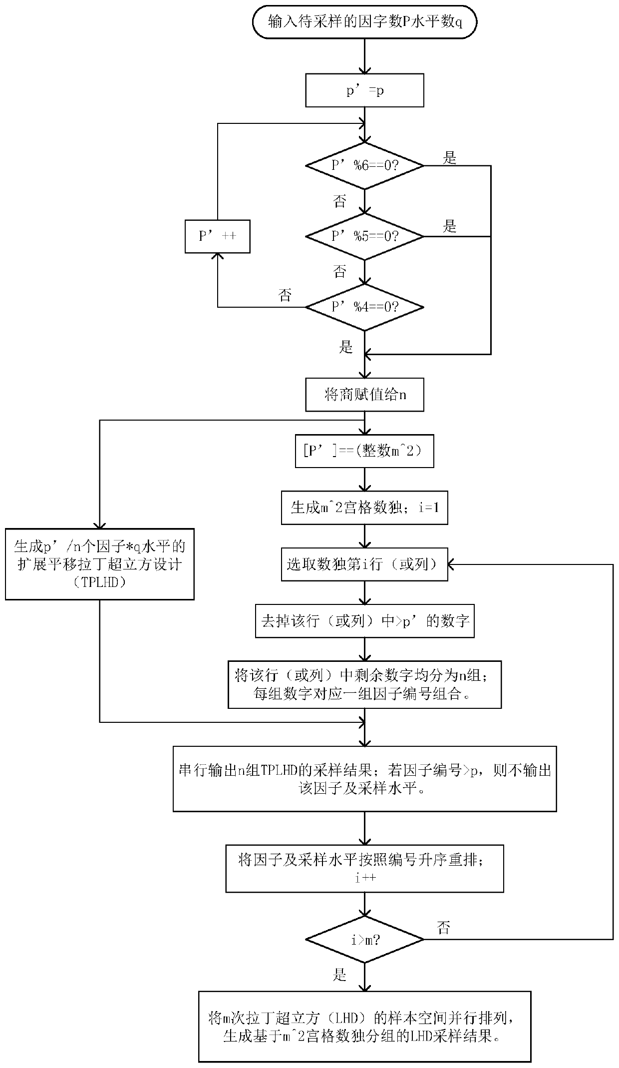 Extended translation Latin hypercube test design method based on sudoku grouping