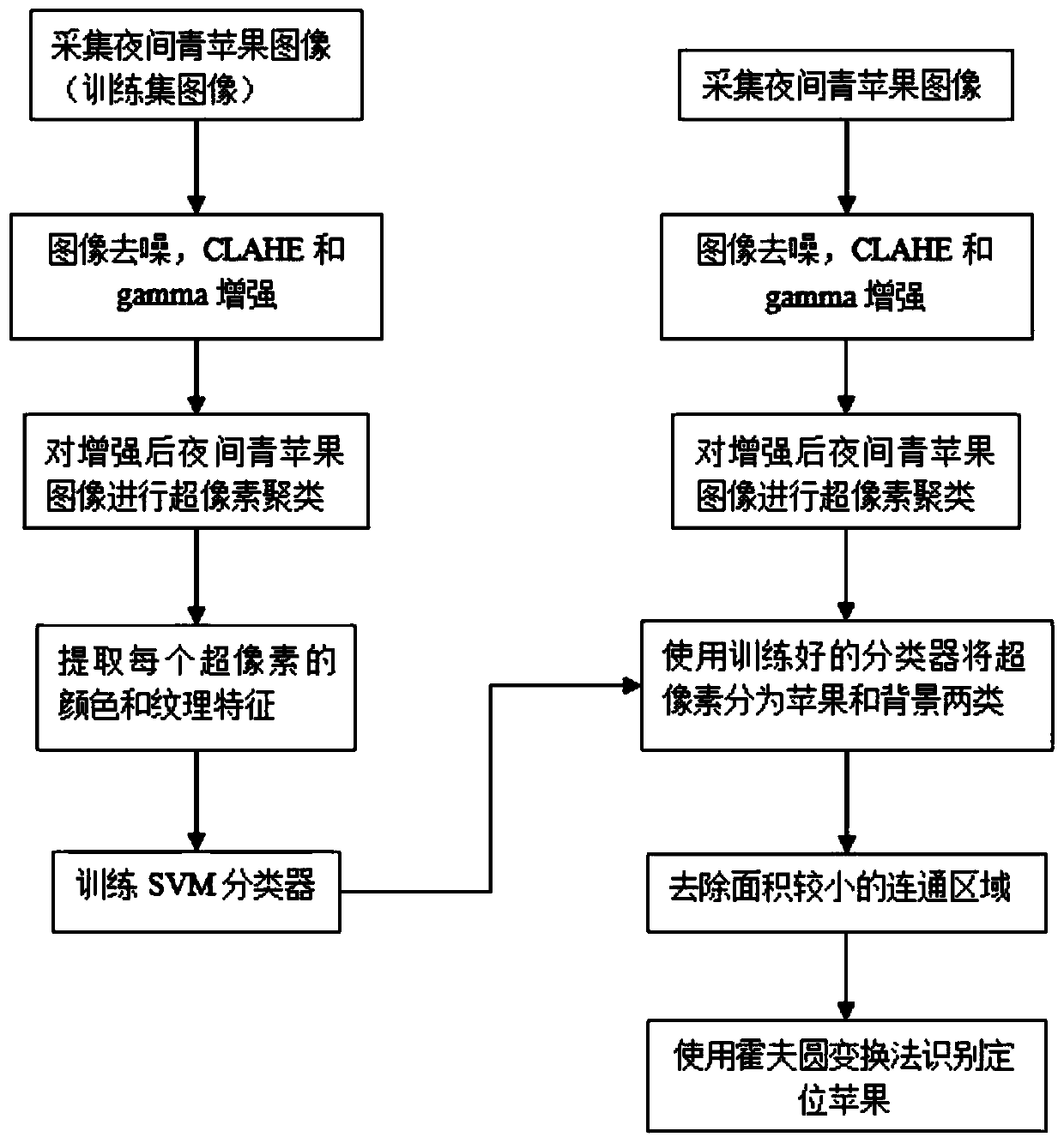 Night green apple recognition method of apple picking robot