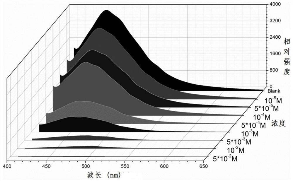 A fluorescent probe for identifying iron ions in water, its preparation method and application