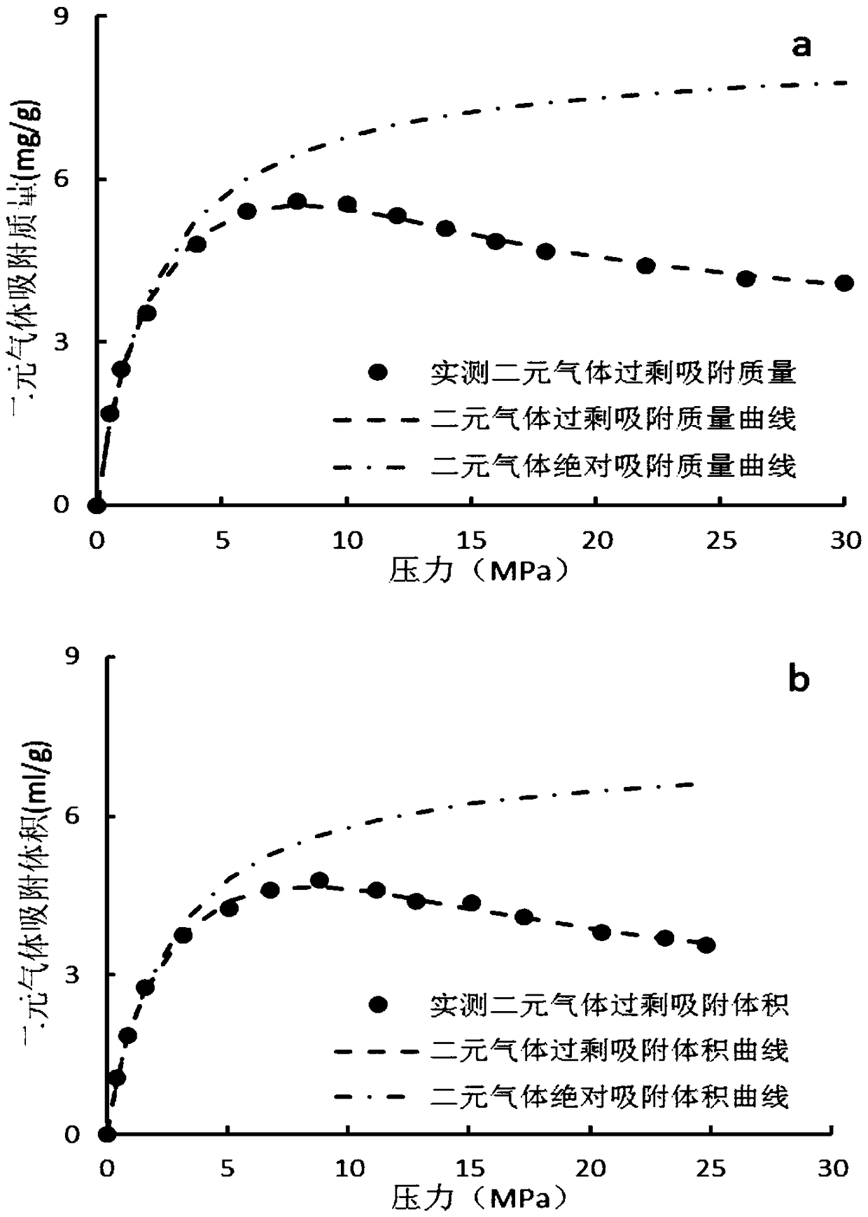 Weight method isothermal adsorption test and volumetric method isothermal adsorption test combined binary gas adsorption test method