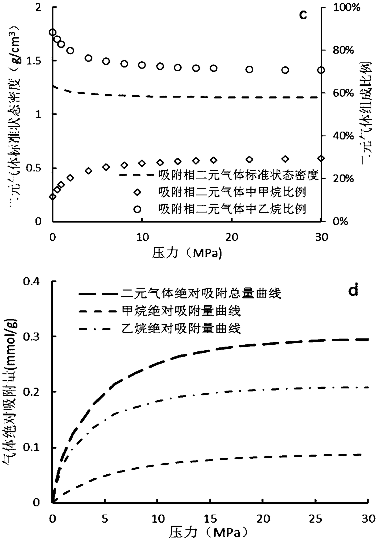 Weight method isothermal adsorption test and volumetric method isothermal adsorption test combined binary gas adsorption test method