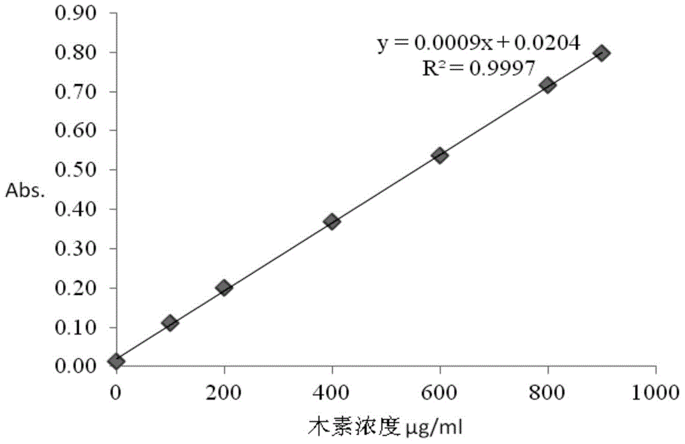 Method for measuring content of dissoluble lignin by utilizing Coomassie brilliant blue G-250