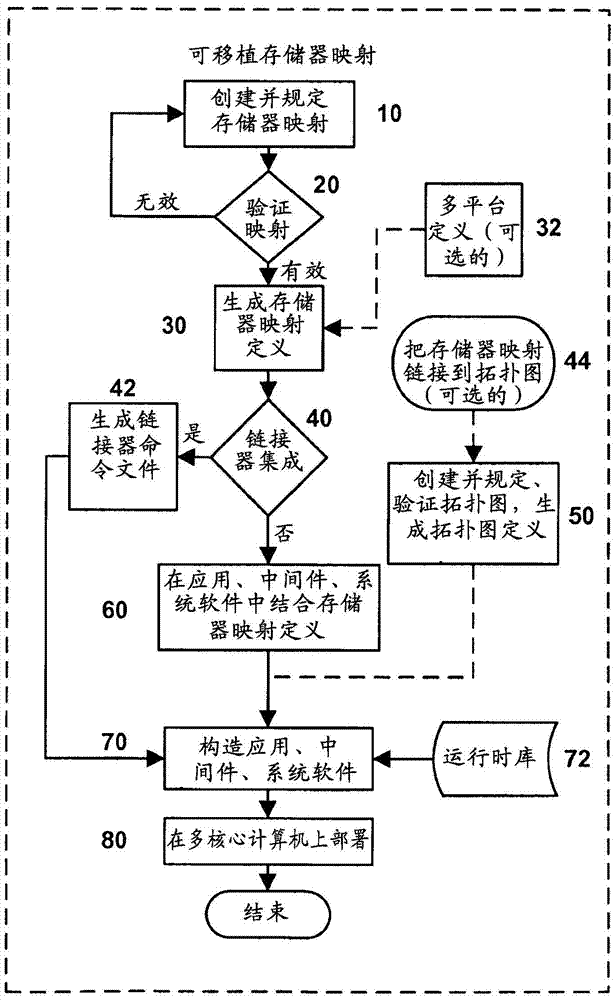 Apparatus and method for providing multi-core programming platform