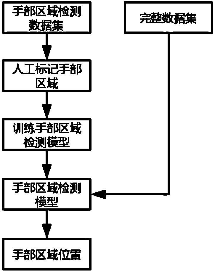 Image preprocessing method and system for reducing the interference features of the bone age evaluation model