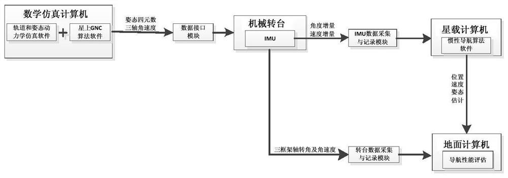 Mars EDL process large dynamic navigation test verification system and method