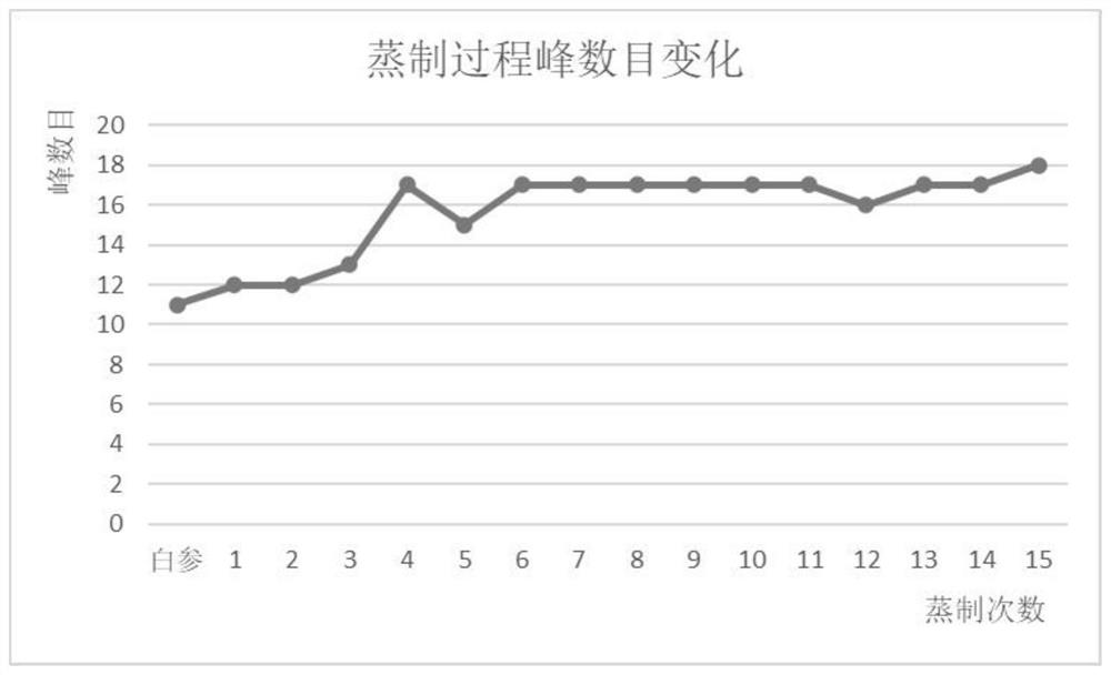 Processing method of black ginseng