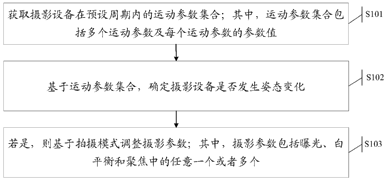 Method for adjusting photographic parameters and photographic equipment