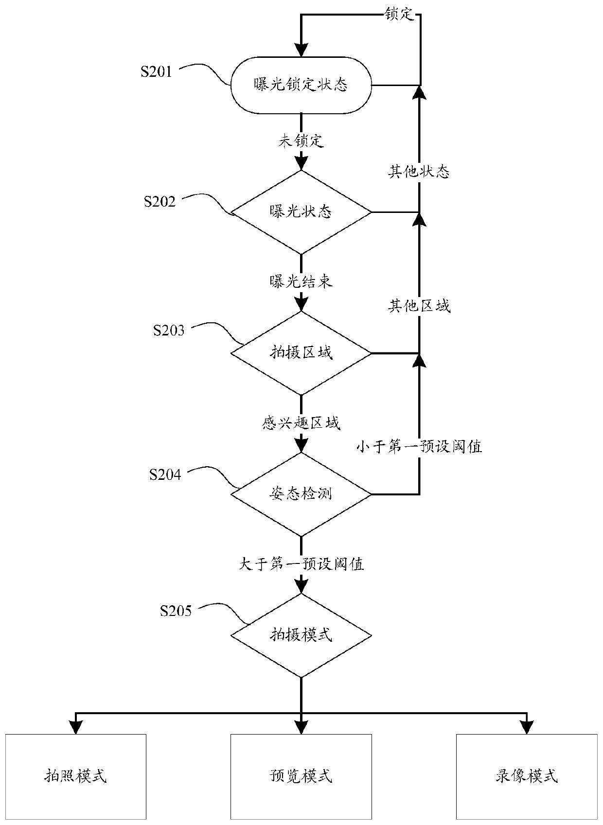 Method for adjusting photographic parameters and photographic equipment