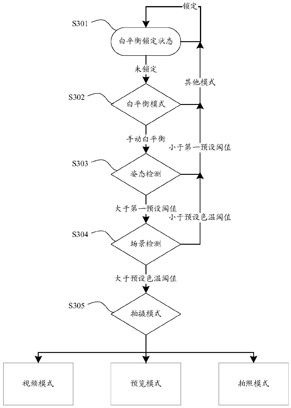 Method for adjusting photographic parameters and photographic equipment