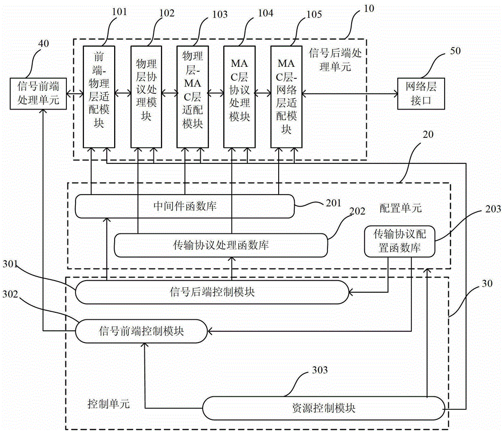 Software-definition-based communication device supporting multi-protocol transmission