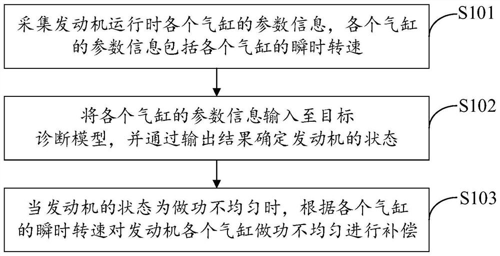 Compensation method, device and equipment for non-uniform acting of engine and storage medium