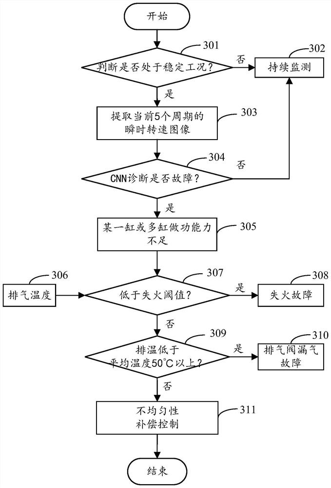 Compensation method, device and equipment for non-uniform acting of engine and storage medium