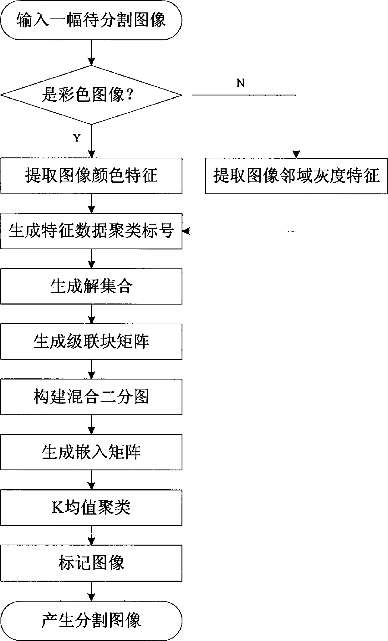 Image Segmentation Method Based on Hybrid Bipartite Graph Clustering Ensemble