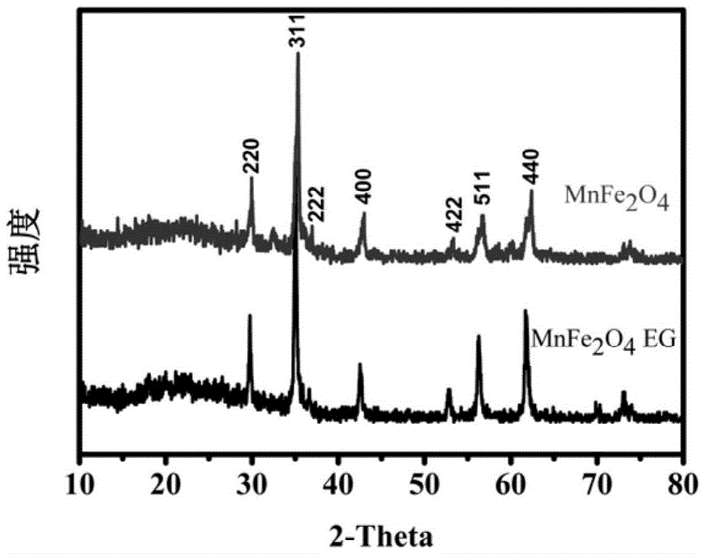 Hydrothermal synthesis method for iron-based spinel with high-density oxygen vacancies