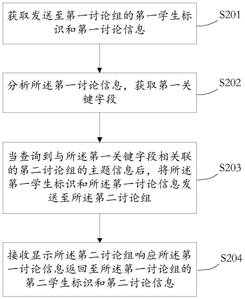 Method and device based on online classroom information interaction discussion