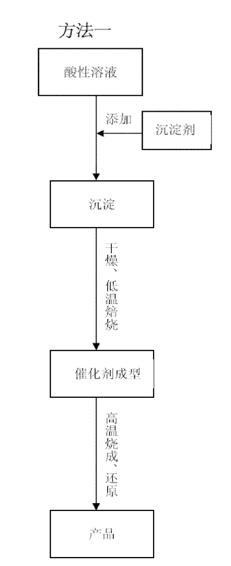 Coal gas high-temperature methanation catalyst and preparation method thereof