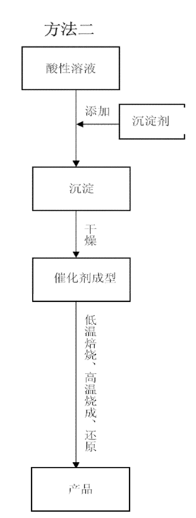 Coal gas high-temperature methanation catalyst and preparation method thereof