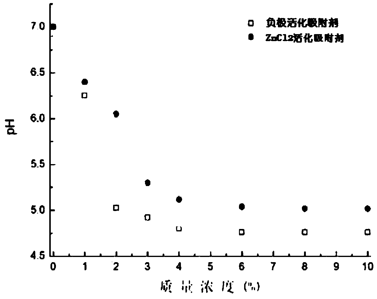 A kind of preparation method of waste zinc-manganese battery-biomass adsorbent