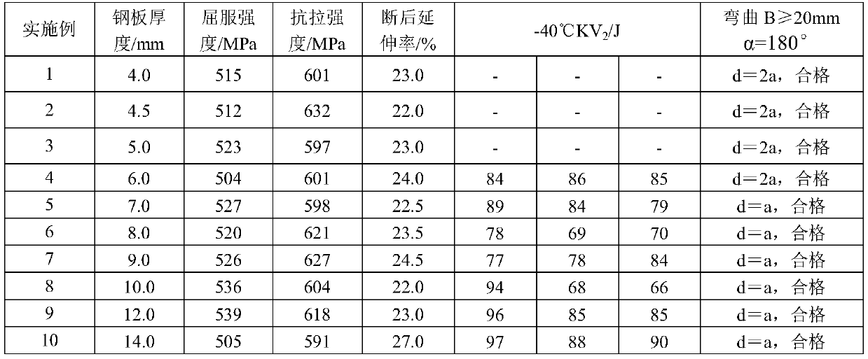 Corrosion-resistant steel for gondola for coal transportation with yield strength of 450mpa and its manufacturing method