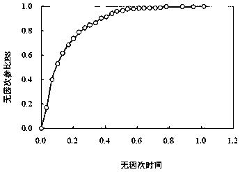 Method for measuring and evaluating emulsifying property of surfactant