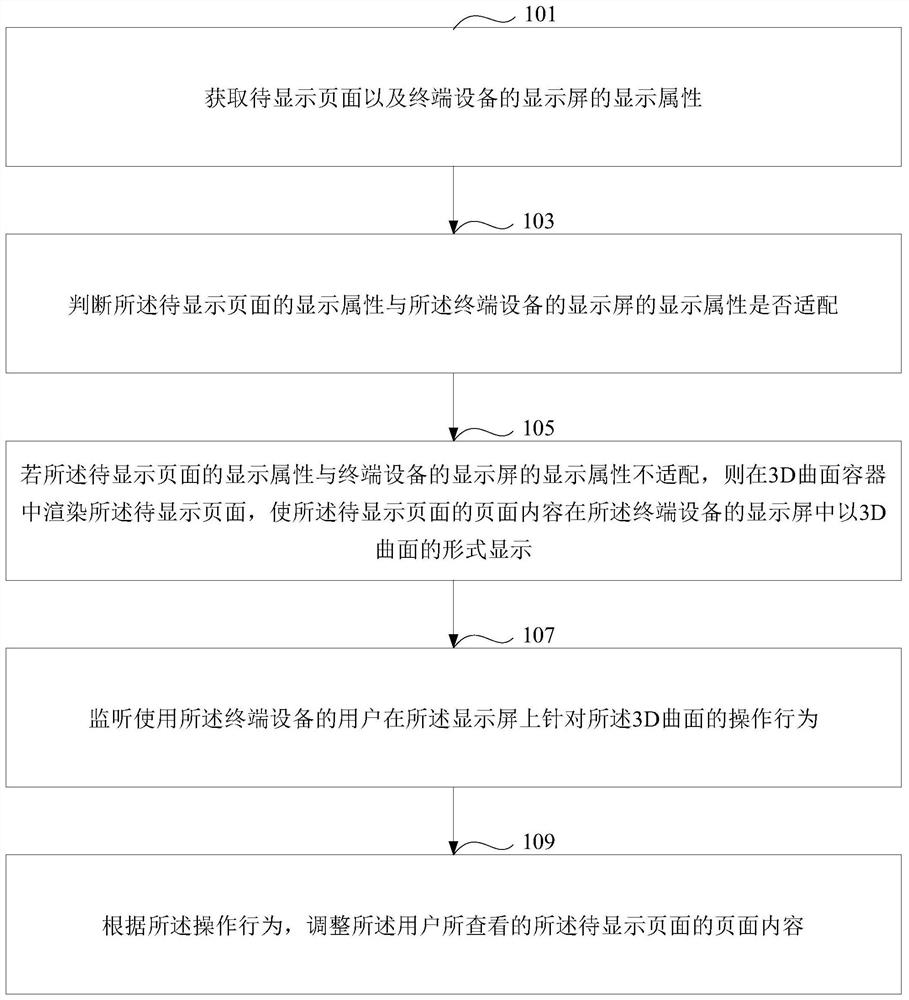 Page display method and device, medium and electronic device